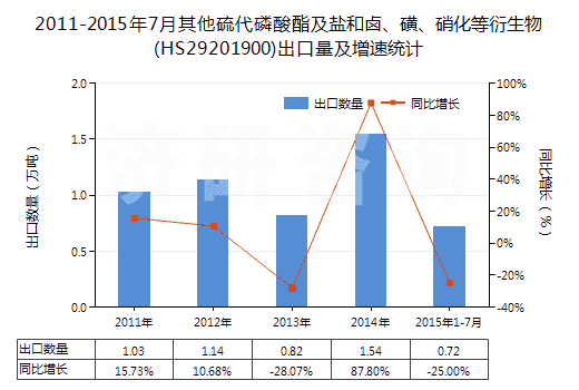 2011-2015年7月其他硫代磷酸酯及鹽和鹵、磺、硝化等衍生物(HS29201900)出口量及增速統(tǒng)計(jì)
